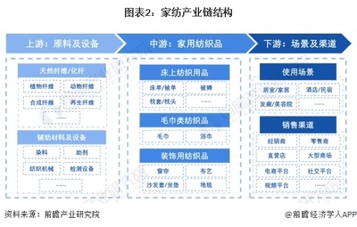 预见2024 中国家纺行业市场规模、竞争格局与发展前景预测——合成纤维销售驱动新增长